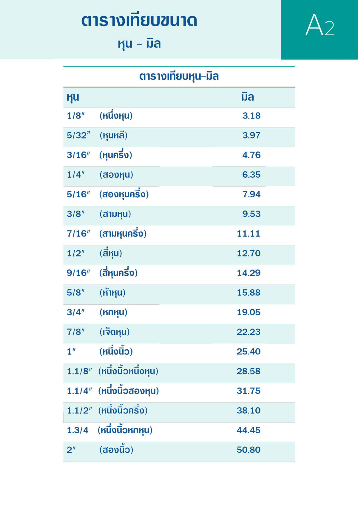 ตารางเปรียบเทียบการชุบ